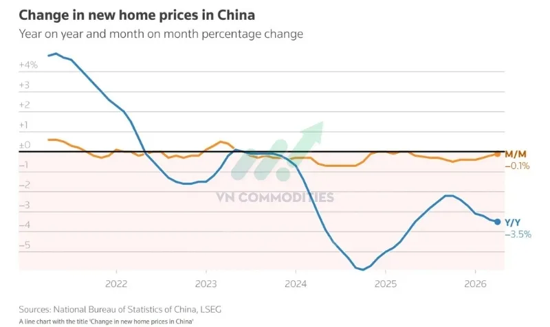 thị trường vĩ m&ocirc; ng&agrave;y 19/5: Gi&aacute; nh&agrave; mới tại 70 th&agrave;nh phố: -3.5% YoY từ -3.4% YoY th&aacute;ng trước
